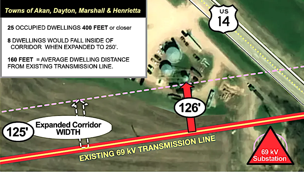 Annotated aerial photo along US Highway 14: an existing 69 kV transmission line highlighted in red and yellow, a dashed line marking how far an expanded corridor would reach, an arrow measuring 126 feet from the line to a farmstead's buildings, and a stats box reading '25 occupied dwellings 400 feet or closer; 8 dwellings would fall inside of corridor when expanded to 250 feet; 160 feet = average dwelling distance from existing transmission line.'