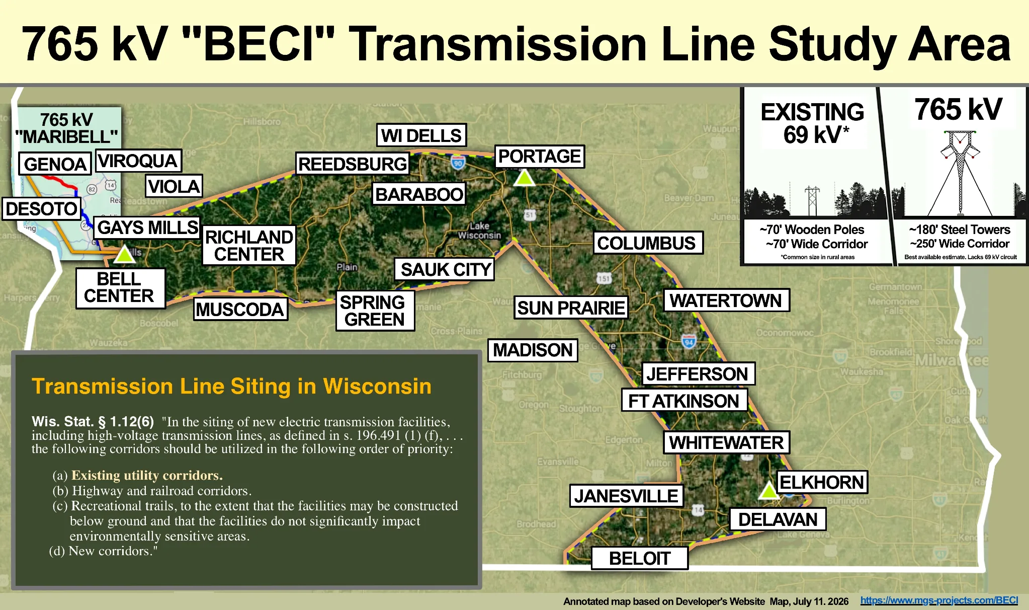 Map titled '765 kV BECI Transmission Line Study Area' showing a shaded study corridor from Bell Center in Crawford County east past Richland Center, Spring Green, and Portage, then south past Madison to Janesville, Beloit, and Elkhorn. An inset compares today's roughly 70-foot wooden poles on a 70-foot corridor with roughly 180-foot steel towers on a 250-foot corridor, and a box quotes Wisconsin's transmission-siting statute.
