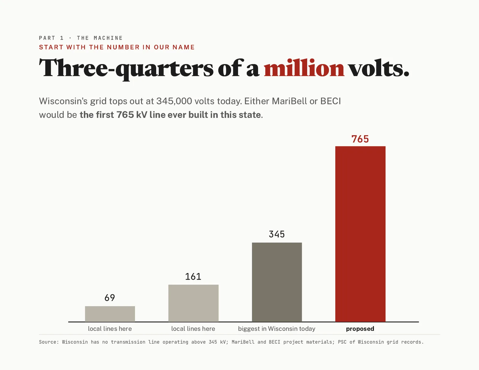 Slide 2 of 15. Bar chart of Wisconsin transmission voltages drawn to scale: 69 kV and 161 kV local lines, 345 kV (the biggest in Wisconsin today), and the proposed 765 kV.