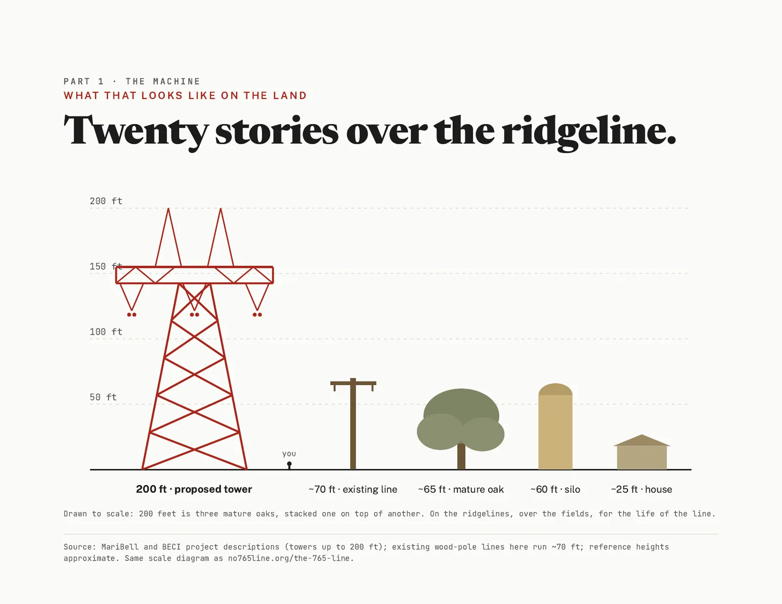 Slide 3 of 15. Scale diagram: a 200-foot proposed tower beside a 70-foot existing line, a 65-foot oak, a 60-foot silo, a 25-foot house, and a six-foot person.