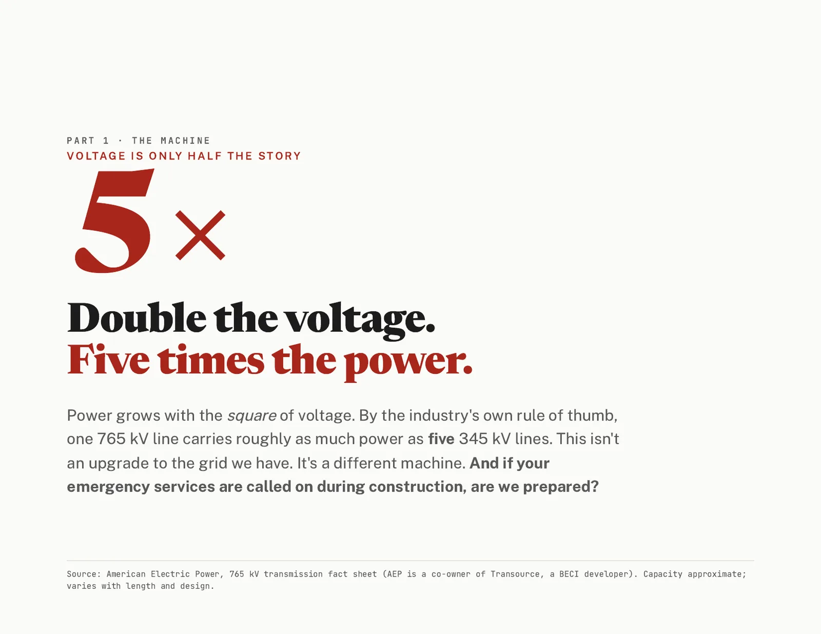 Slide 4 of 15. Double the voltage, five times the power: by the industry's rule of thumb one 765 kV line carries roughly as much as five 345 kV lines.