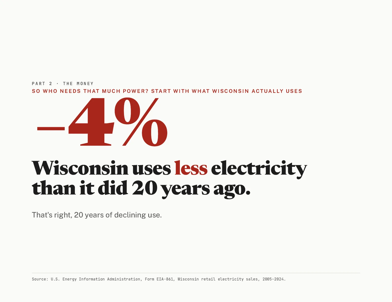 Slide 5 of 15. Minus four percent: Wisconsin uses less electricity than it did 20 years ago, per EIA-861 retail sales 2005 to 2024.