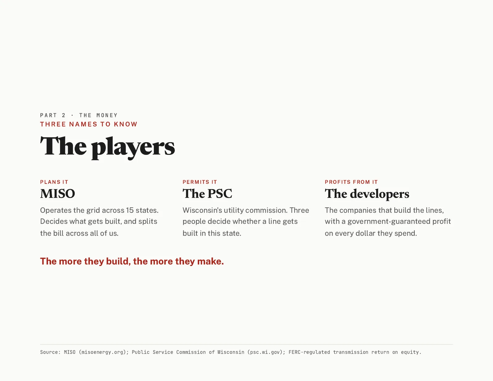 Slide 6 of 15. The players: MISO plans it, the Public Service Commission permits it, the developers profit from it.