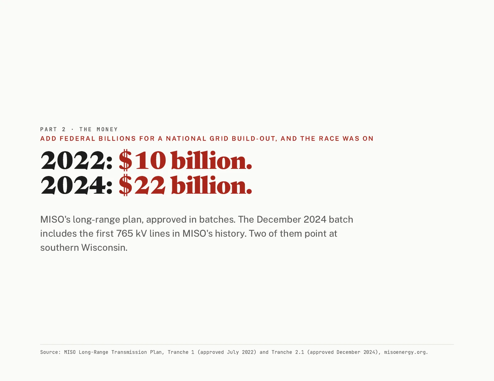 Slide 7 of 15. 2022: 10 billion dollars. 2024: 22 billion dollars. MISO's long-range plan, with the first 765 kV lines in MISO's history pointed at southern Wisconsin.