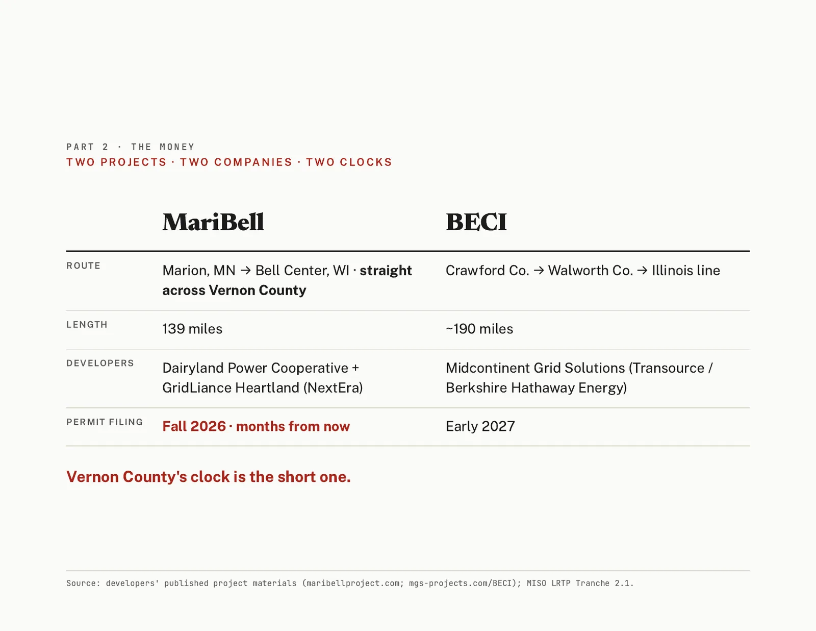 Slide 8 of 15. Table comparing MariBell and BECI: routes, lengths, developers, and permit filing dates, fall 2026 and early 2027.