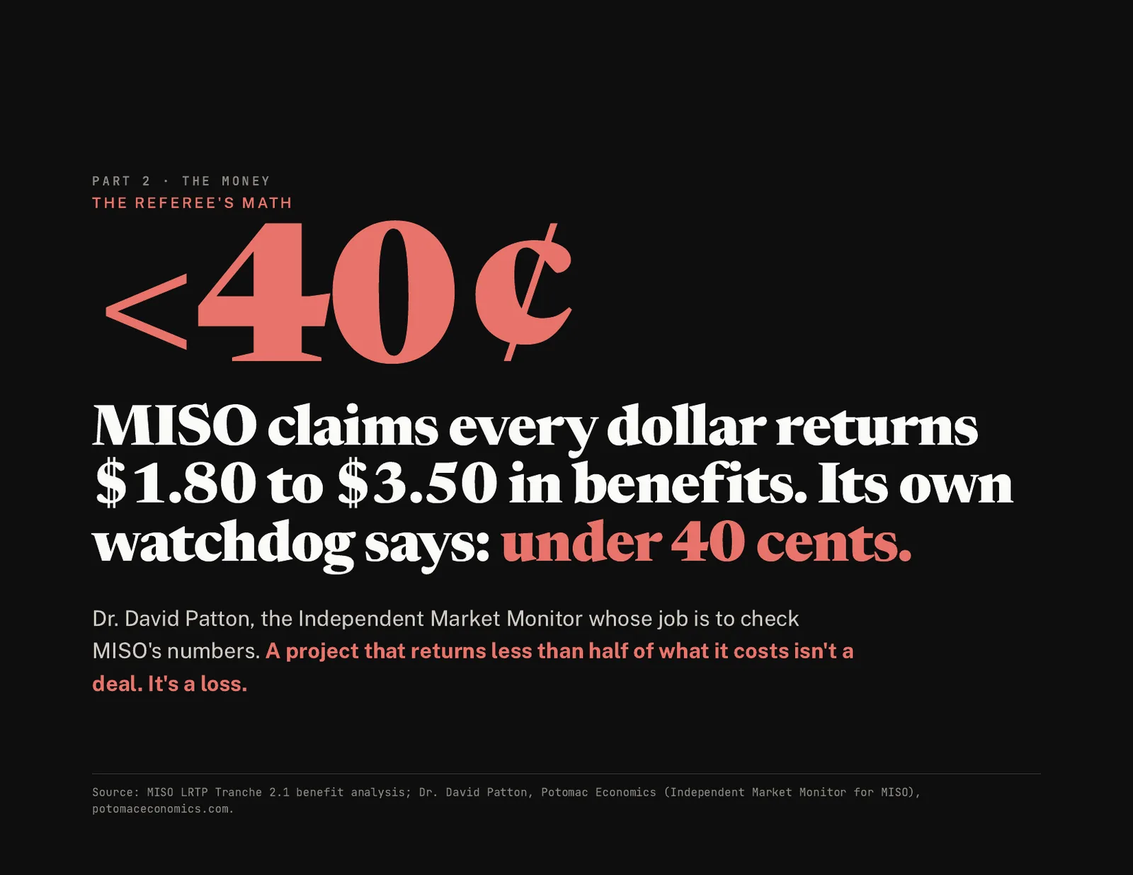 Slide 10 of 15. Under 40 cents: MISO claims 1.80 to 3.50 dollars of benefit per dollar spent; its own Independent Market Monitor says under 40 cents.