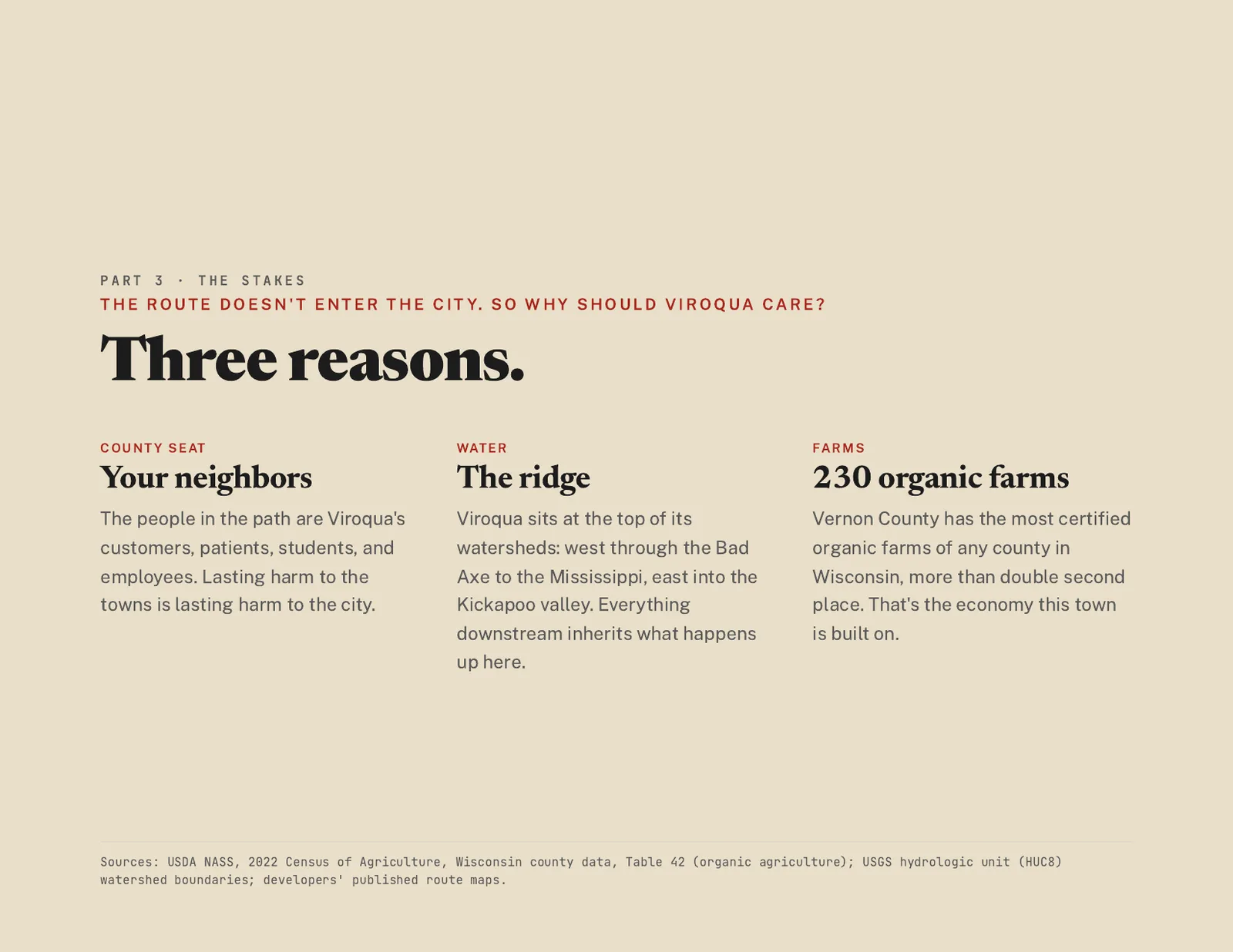 Slide 11 of 15. The route doesn't enter the city, so why should Viroqua care? Three reasons: county seat, water, and 230 organic farms.