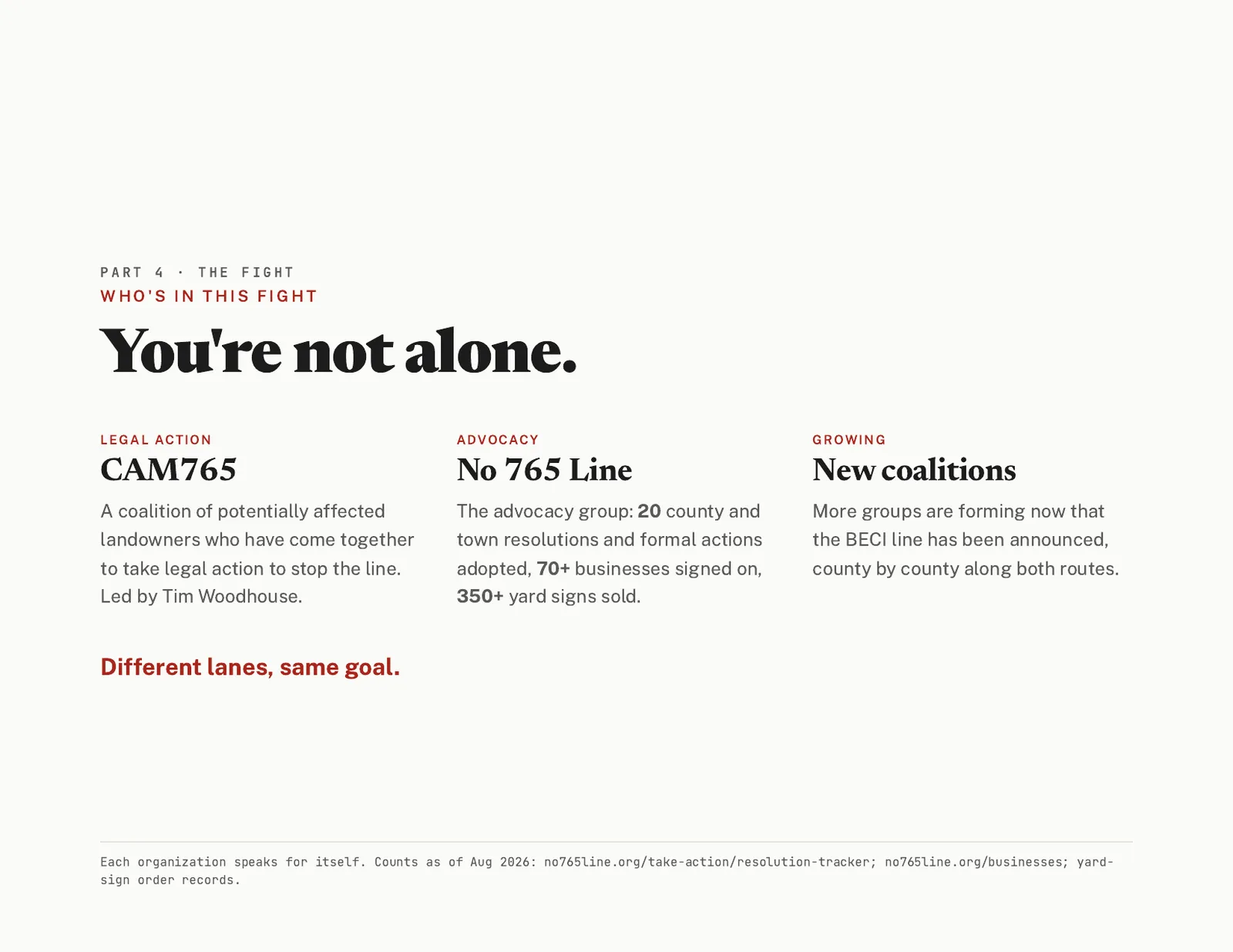 Slide 13 of 15. Who's in this fight: CAM765 taking legal action, No 765 Line advocacy, and new coalitions forming county by county.
